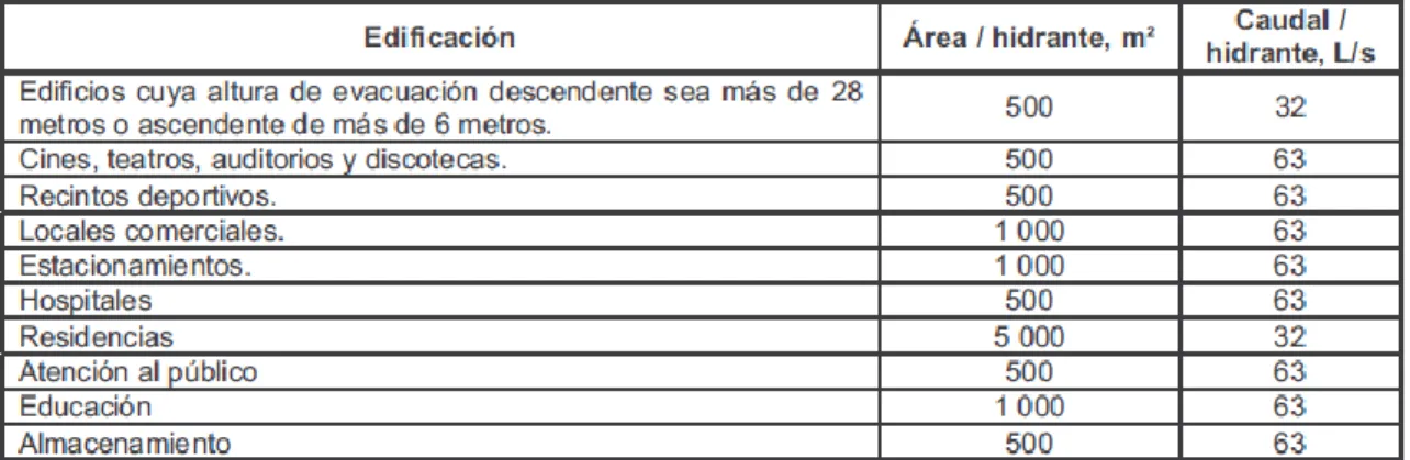 Figura 14. Área construida y caudal mínimo requerido por cada hidrante que debe instalarse