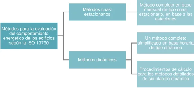 Figura 25. Métodos para la evaluación del comportamiento energético de los edificios según  la ISO 13790