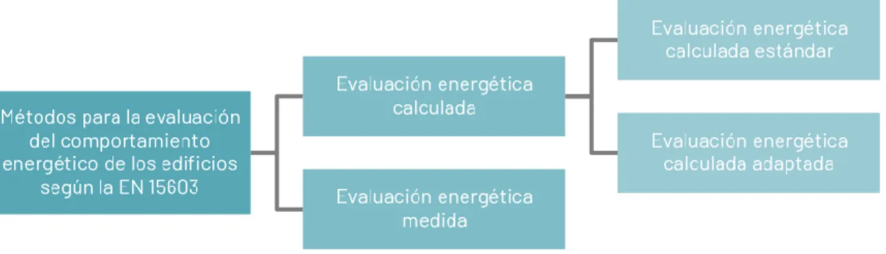Figura 26. Métodos para la evaluación del comportamiento energético de los edificios según  la EN 15603
