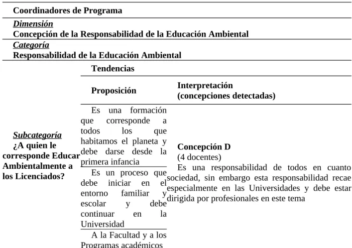 Tabla 5: Concepciones de los Coordinadores de programa  sobre la responsabilidad de la Educación Ambiental de los