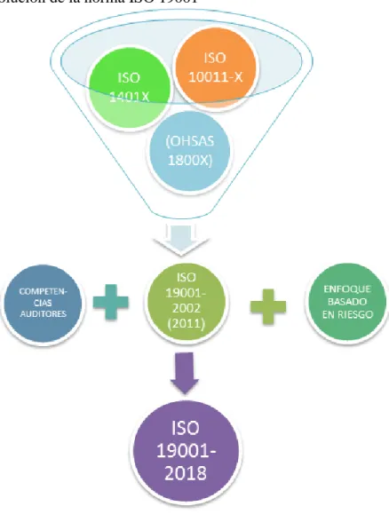 Figura 1.  Evolución de la norma ISO 19001 
