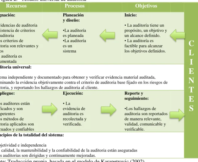 Figura 2.  Modelo universal de auditoria  