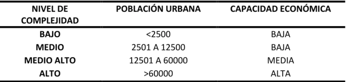 Tabla -1 Asignación del nivel de complejidad (RAS 2000, Titulo A) 