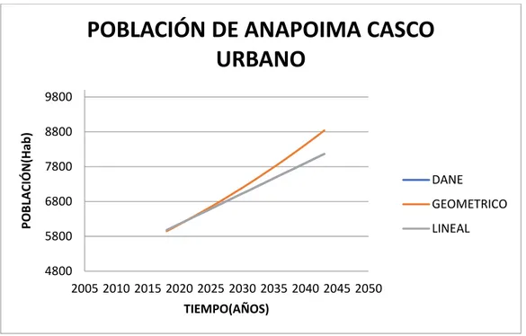 Ilustración 8 Crecimiento poblacional de Anapoima según DANE (incluyendo población flotante) 