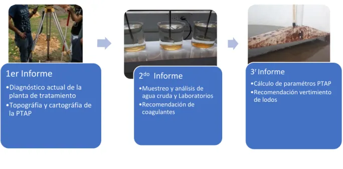 Ilustración 9 Proceso de elaboración del proyecto (fuente propia) 