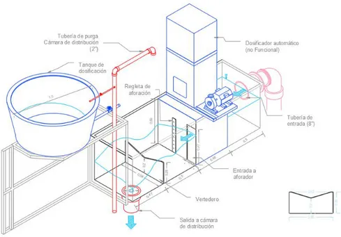 Ilustración 10 Esquema sistema de entrada y dosificación de la planta (Fuente Propia) 