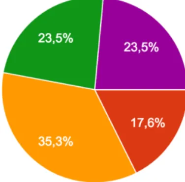 Gráfico 6.  Pregunta 6: 