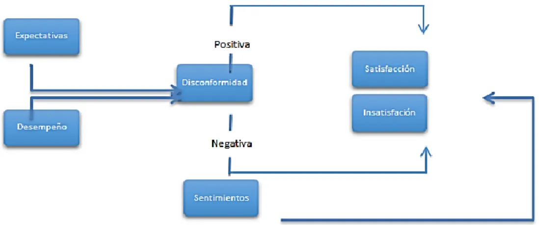 Figura 2. Paradigma de desconformidad. 