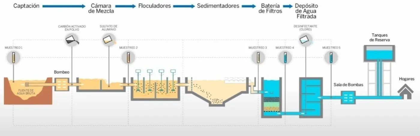 Ilustración 6. Esquema de una planta de tratamiento de agua potable convencional. Tomado de 
