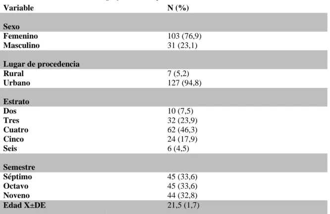 Tabla 2. Variables sociodemográficas de la población de estudio. 
