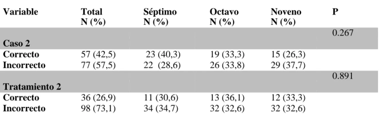 Tabla 5. Acierto en diagnóstico y tratamiento de HIM caso 2  Variable  Total  N (%)  Séptimo N (%)  Octavo N (%)  Noveno N (%)  P  0.267  Caso 2  Correcto  57 (42,5)  23 (40,3)  19 (33,3)  15 (26,3)  Incorrecto  77 (57,5)  22  (28,6)  26 (33,8)  29 (37,7) 