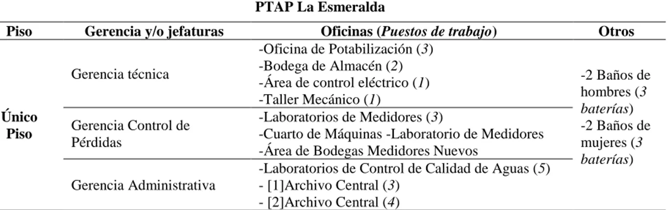 Tabla 5 Distribución física de la Planta de Tratamiento de Agua Potable La Esmeralda de la EAAV-ESP