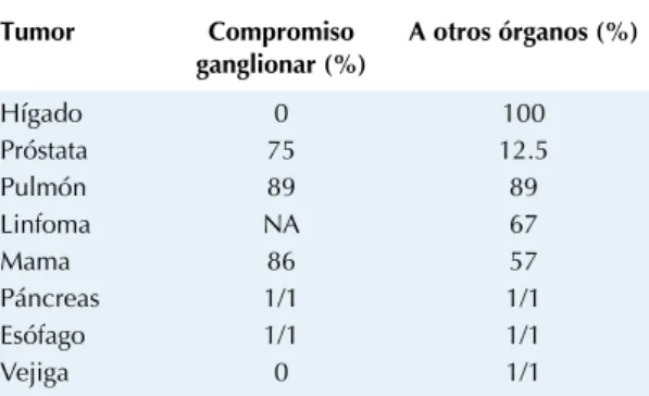 Cuadro 5. Metástasis extraóseas