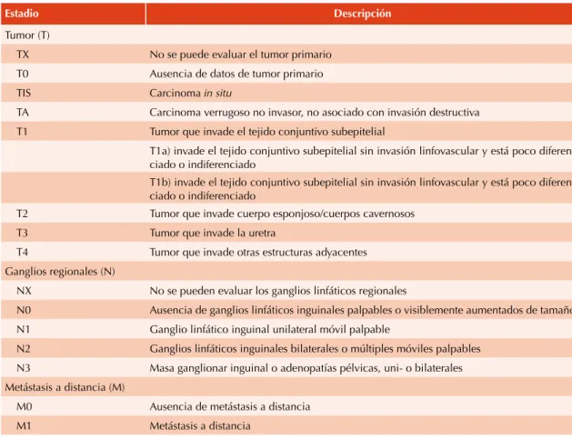 Cuadro 1.  Clasificación TNM para el cáncer de pene