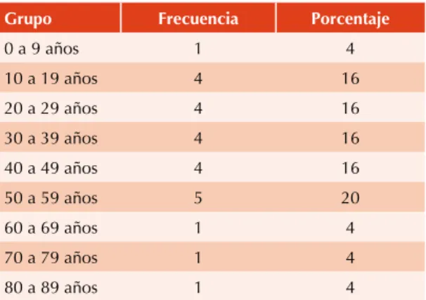 Cuadro 1.  Grupos etarios