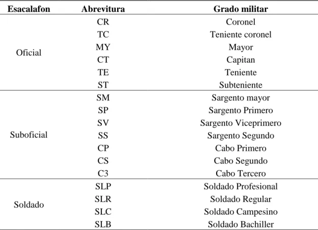 Tabla 3. Escalafon del Ejercito Nacional de Colombia 