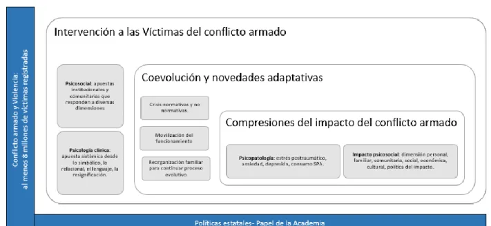 Figura 1. Relación entre Categorías de indagación  