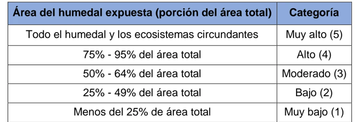 Tabla 6. Clasificación del rango de afectación. 