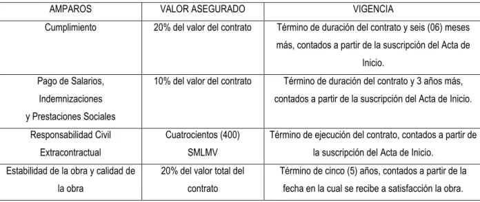 Tabla 14: Garantias 