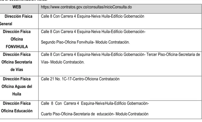 Tabla 3: documentación física.  