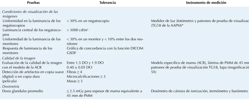 Cuadro 3.  Relación de pruebas y tolerancias para sistemas de mamografía digital (Continuación)