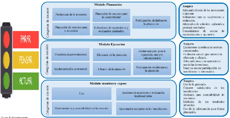 Figura 5. Herramienta de control para diseño, ejecución y monitoreo expost de inversiones 