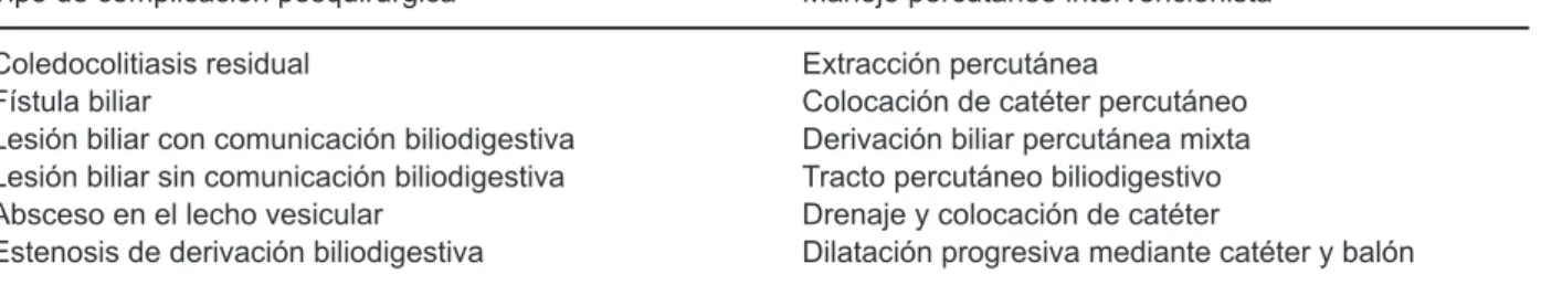 Cuadro I.  Tratamiento percutáneo de la vía biliar
