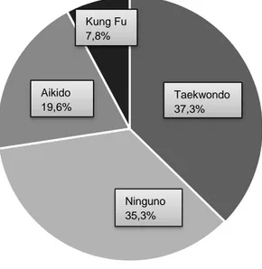 Figura 2. Distribución de hombres por estilo de artes marciales. Fuente. Elaboración Propia 