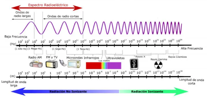 Figura 1 Espectro electromagnético 