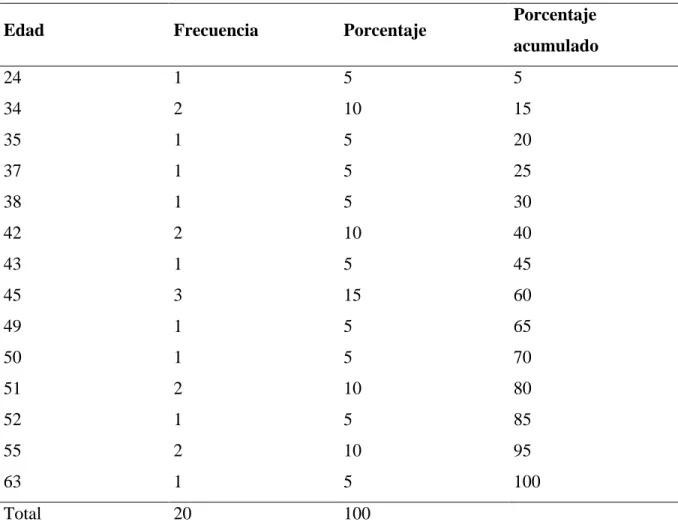 Tabla 1. Edad de las participantes 