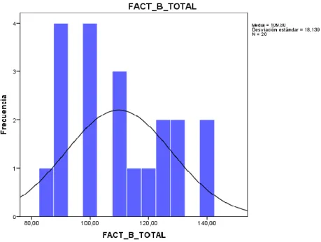 Figura 18. FACT- B total  