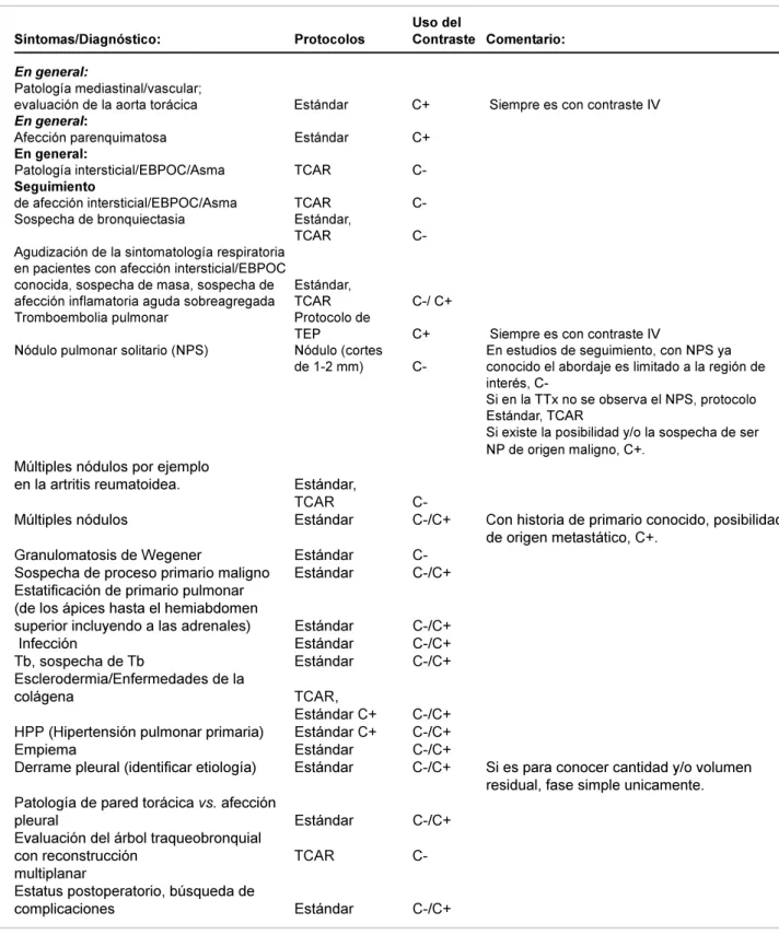 Cuadro IV. Protocolos de TC helicoidal de tórax de la UEM.