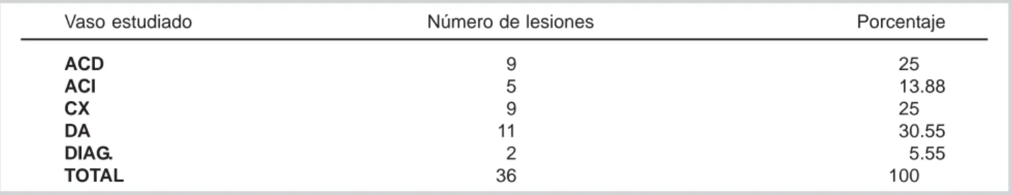 Cuadro XIII. Lesiones obstructivas mayores de 50% halladas por CATC. (Fuente: Datos obtenidos del estudio).
