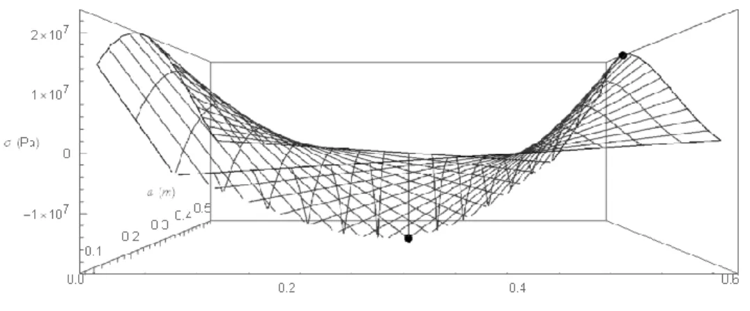 Figure 1. Maximum and minimum stress points of σ(x, a) (1) obtained by one of the  participating students using Mathematica 11.0 for study case 1  