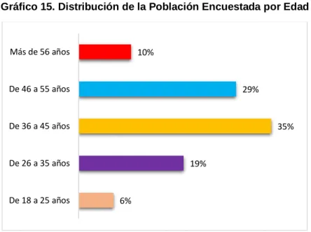 Gráfico 15. Distribución de la Población Encuestada por Edad 