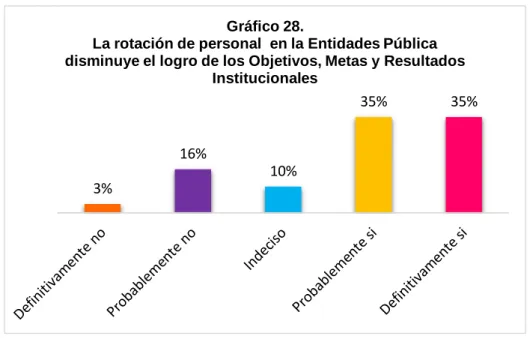 Gráfico 28.