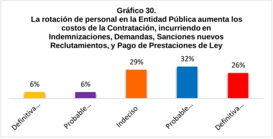 Gráfico 30.