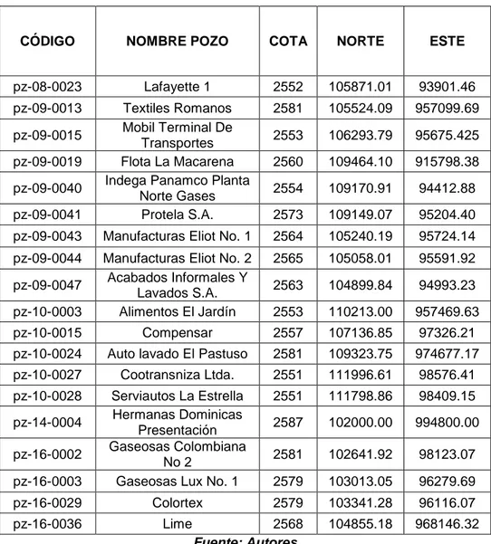 Tabla 5. Información General Pozos Empleados 