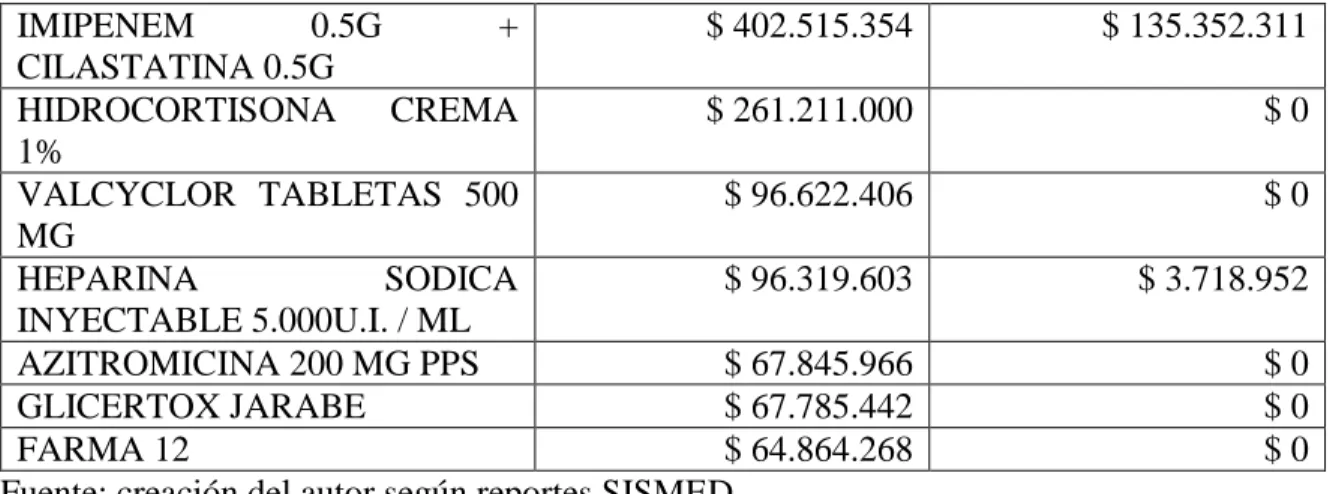 Tabla No 2 Datos año 2007 Ventas y Compras Medicamentos 