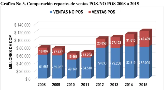 Gráfico No 3. Comparación reportes de ventas POS-NO POS 2008 a 2015 