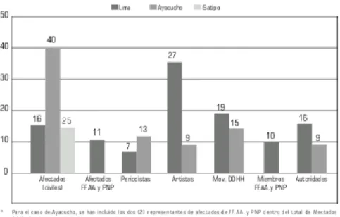 Tabla 5. Asistentes por región y grupos de interés. 
