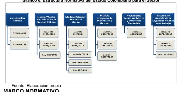 Gráfico 6. Estructura Normativa del Estado Colombiano para el Sector 