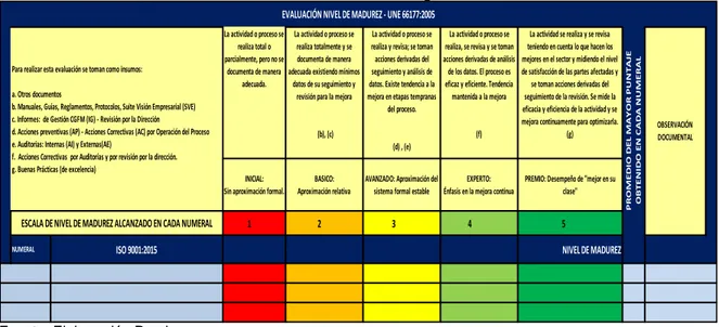 Tabla 5. Matriz 1: Evaluación de Madurez según SL Vs ISO 9001:2015 