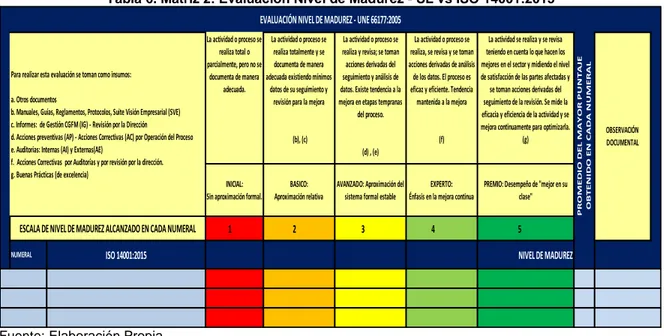 Tabla 6. Matriz 2: Evaluación Nivel de Madurez - SL vs ISO 14001:2015 