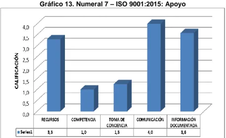 Gráfico 13. Numeral 7 – ISO 9001:2015: Apoyo 