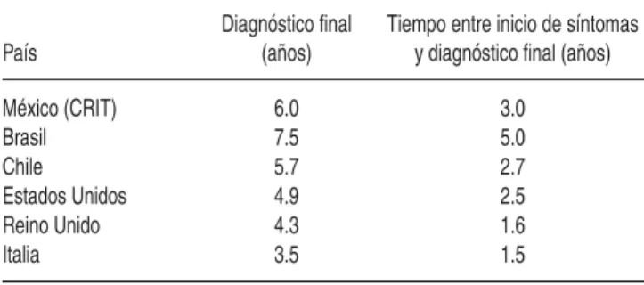 Tabla 3: Tiempo entre inicio de síntomas y diagnóstico definitivo de distrofia 
