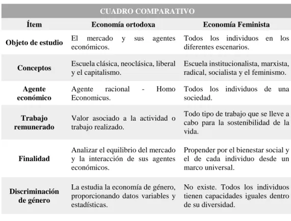 Tabla 3. Comparativo entre economía ortodoxa y economía feminista 