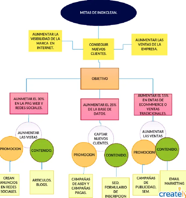 Figura 3. Mapa de procesos de las prácticas, por Zaira  Alejandra Peña Hidalgo, 2019 