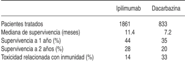 Cuadro II. Resumen de los resultados a largo plazo de ipilimumab en melanoma  metastásico