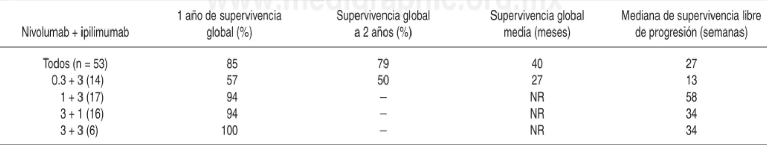 Cuadro III. Duración de la respuesta en pacientes que recibieron ipilimumab concurrente y nivolumab